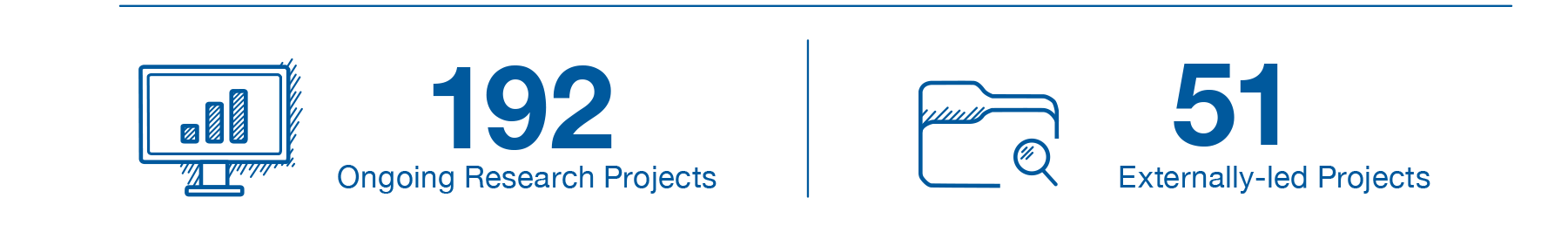 192 Ongoing Research Projects. 51 Externally-led Projects.