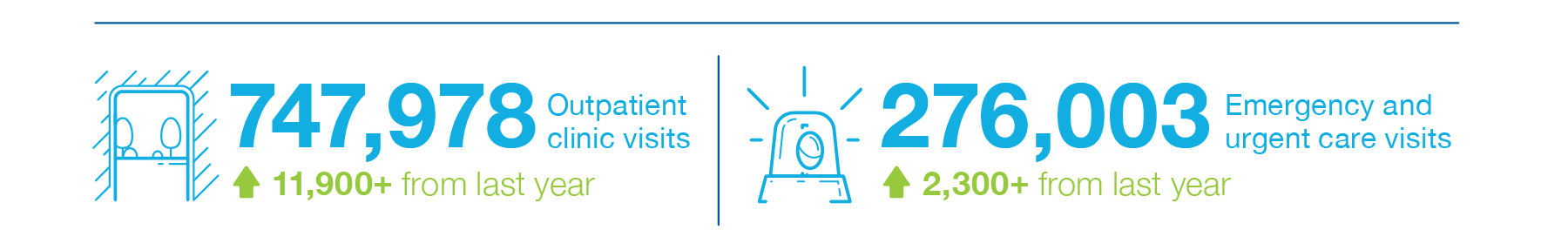 747,978 Outpatient Clinic Visits (over 11,900 more than last year). 276,003 Emergency and urgent care visits (over 2,300 more than last year)