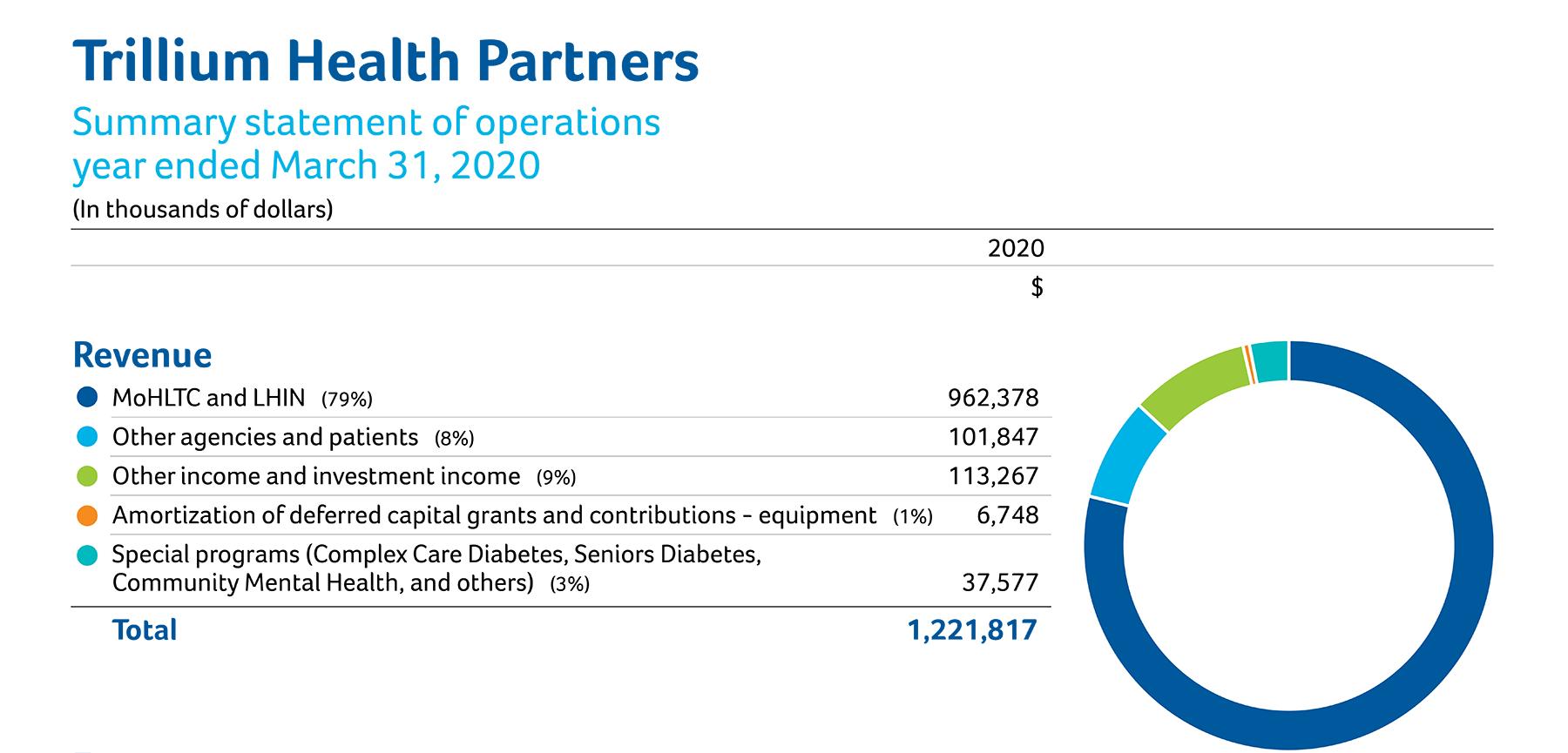 2019/20 Revenues (in thousands of dollars): MoHLTC and LHIN (79%) $962,378. Other Agencies and patients (8%) $101,847. Other income and investment income (9%) $113,267. Amortization of deferred capital grants and contributions – equipment (1%) $6,748. Special programs (Complex Care Diabetes, Seniors Diabetes, Community Mental Health and others) (3%) $37,577. TOTAL (100%) $1,221,817