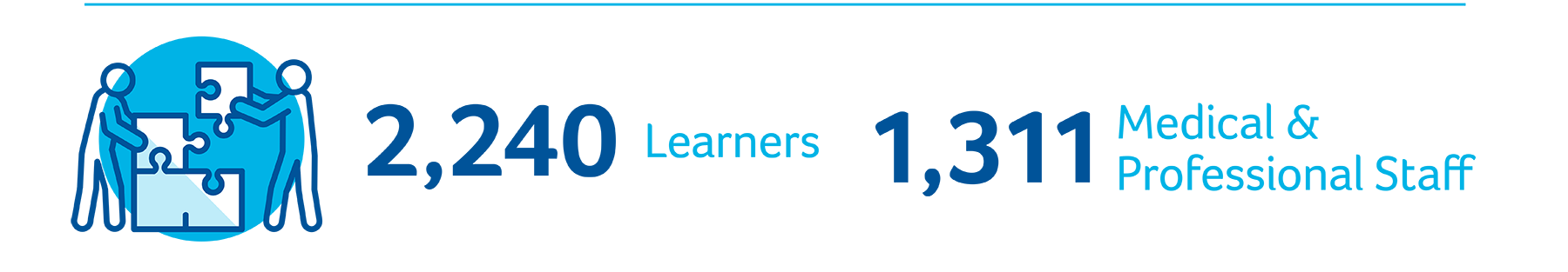 2,240 Learners (Medical and allied health professionals and nursing students). 1,311 Medical and Professional Staff (Physicians, dentists and midwives).