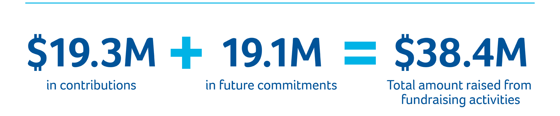 $19.3M in donations + $19.1 in future commitments = $38.4M Total amount raised from funding activity