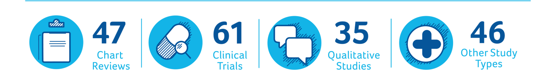 47 Chart Reviews. 61 Clinical Trials. 35 Qualitative Studies. 46 Other Study Types.