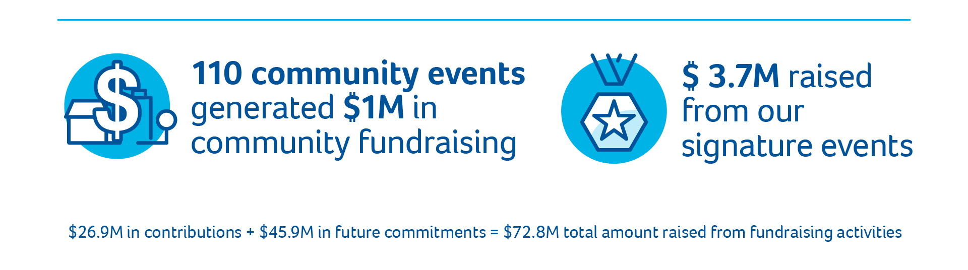 110 community events generated $1M community fundraising. $3.7M raised from our signature events.