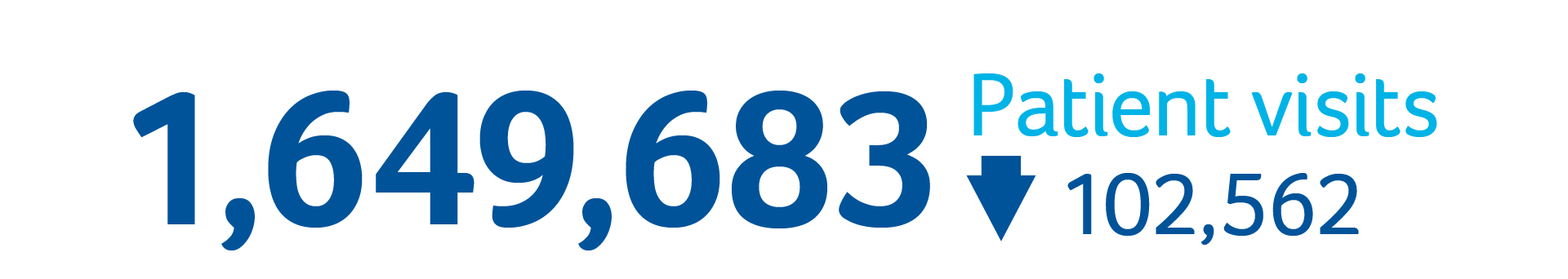 1,649,683 Patient Visits (102,562 fewer than last year)