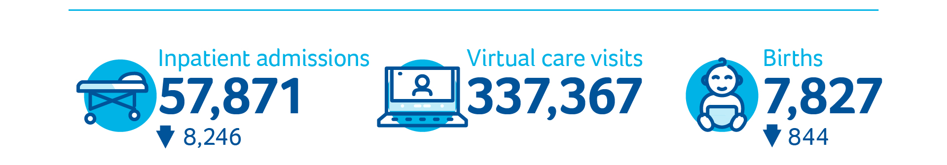 57,871 inpatient admissions (8.246 fewer than last year). 7,827 births (844 fewer than previous year), 337,367 Virtual care visits