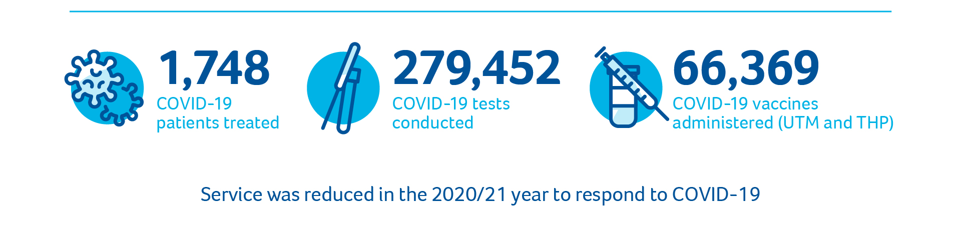 1,748 COVID-19 patients treated. 279,452 COVID-19 test conducted. 66,369 COVID-19 vaccines administered
