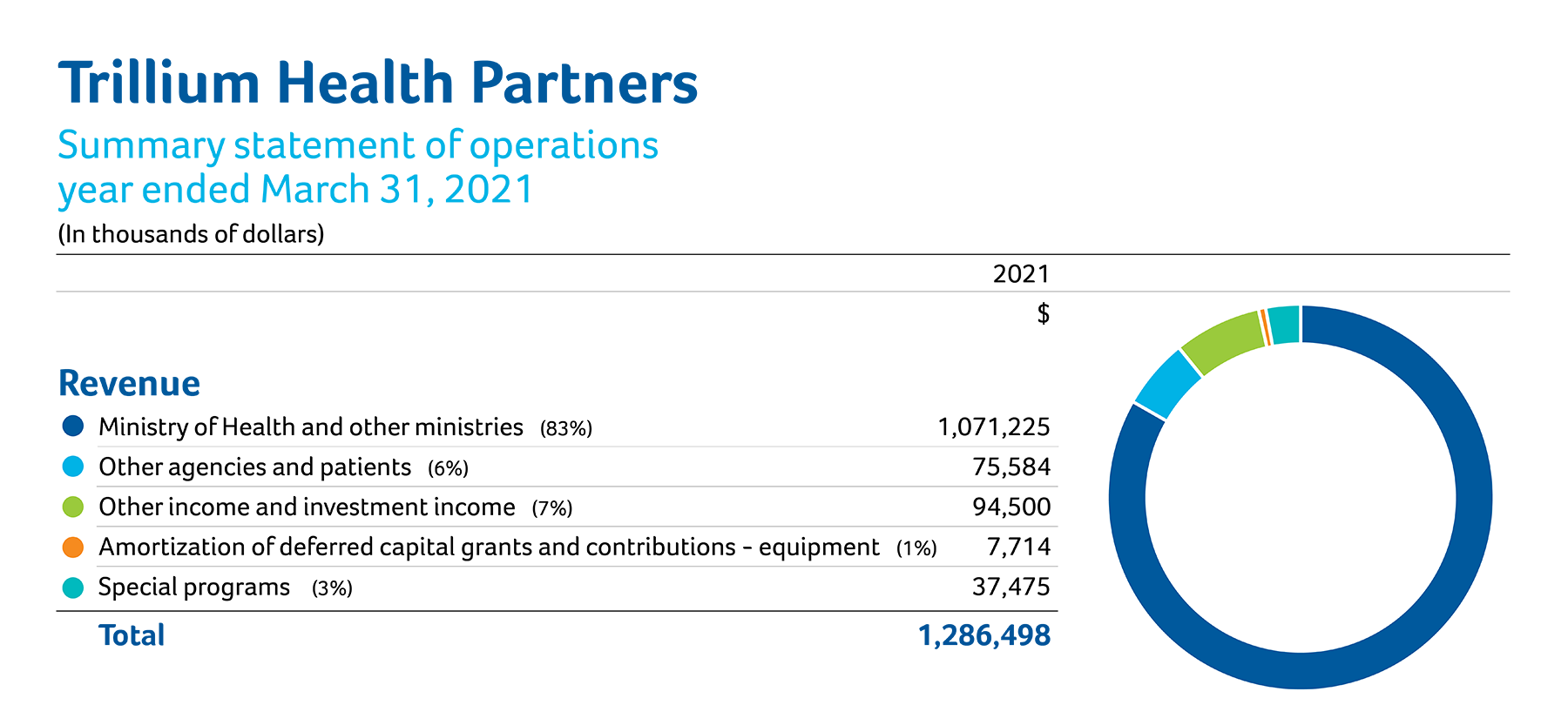 2019/20 Revenues (in thousands of dollars): MoHLTC and LHIN (79%) $962,378. Other Agencies and patients (8%) $101,847. Other income and investment income (9%) $113,267. Amortization of deferred capital grants and contributions – equipment (1%) $6,748. Special programs (Complex Care Diabetes, Seniors Diabetes, Community Mental Health and others) (3%) $37,577. TOTAL (100%) $1,221,817