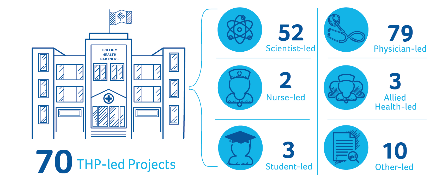156 THP-led Projects. Of those: 49 Scientist-led, 86 Physician-led, 2 Nurse-led, 4 Allied Health-led. 4 Student-led, 11 Other-led.