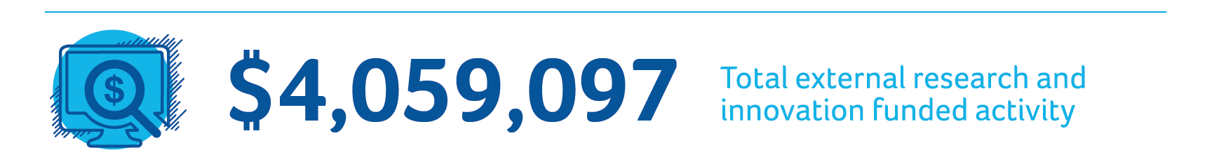 $2,780,000 - Total external research and innovation funded activity.