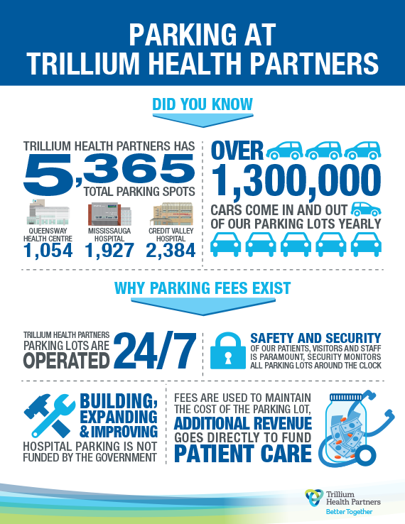 Trillium Health Partners Parking Lots Are Operated 24/7.Safety and Security of Our Patients, Visitors and Staff is Paramount, Security Monitors All Parking Lots Around The Clock.Building, Expanding & Improving Hospital Parking Is Not Funded By the Government.Fees Are Used To Maintain the Cost of the Parking Lot, Additional Revenue Goes Directly To Fund Patient Care.
